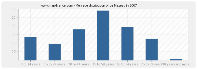 Men age distribution of Le Mazeau in 2007